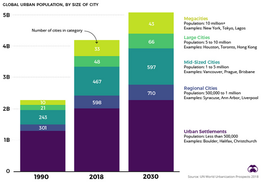UN world urbanization prospects 2018 cities