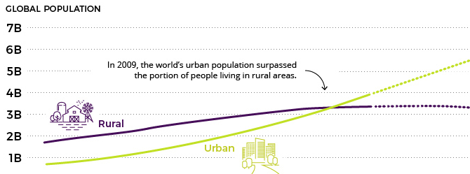 UN world urbanization prospects 2018