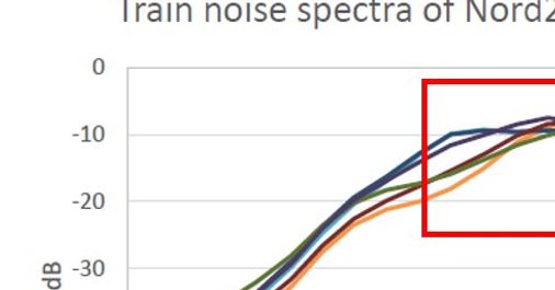 Railway noise spectrum
